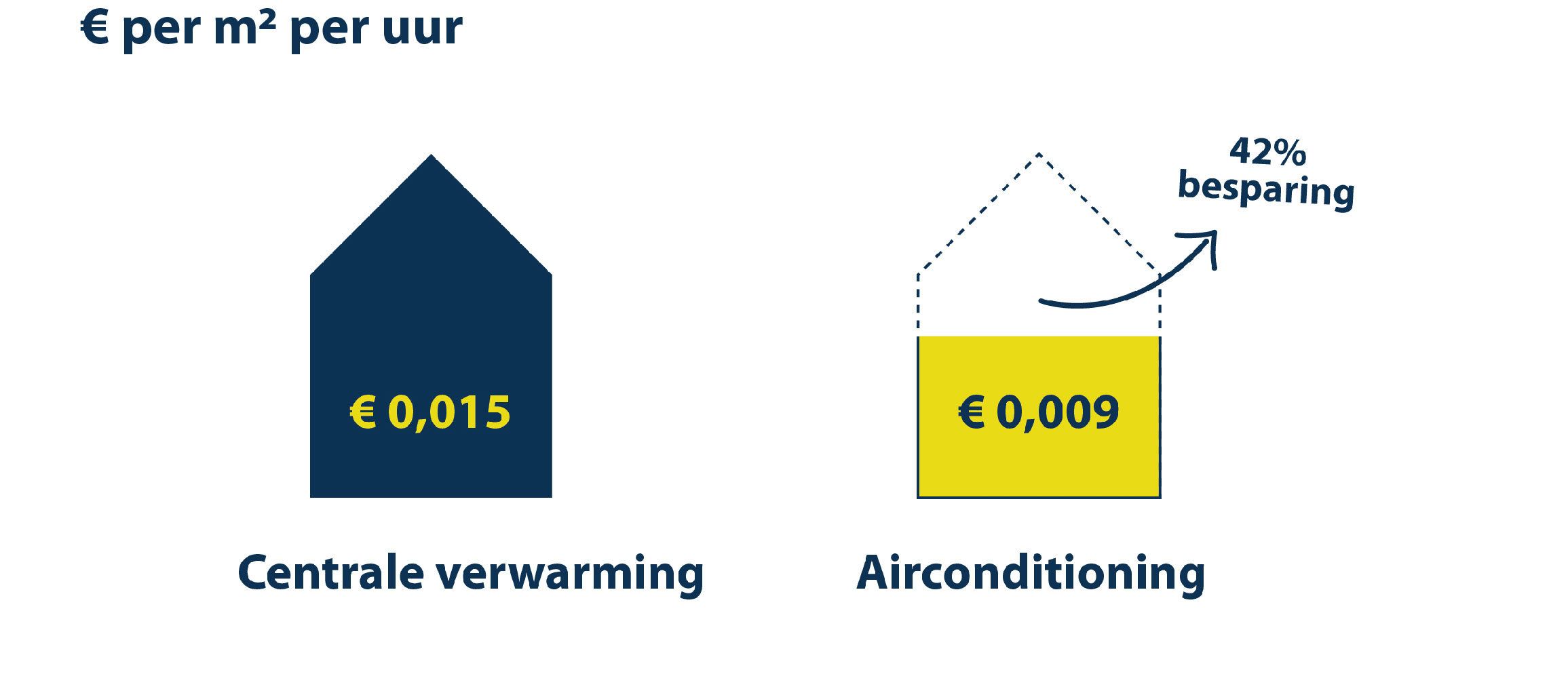 verschil in verbruik tussen cv ecntrale verwarming en airco